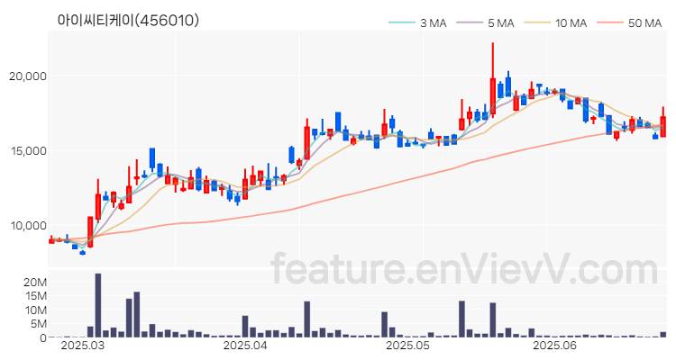 [특징주 분석] 아이씨티케이 주가 차트 (2025.06.24)