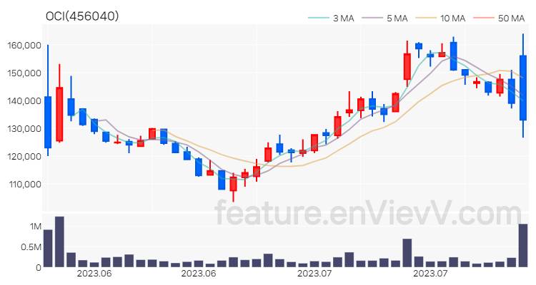 [특징주 분석] OCI 주가 차트 (2023.07.27)