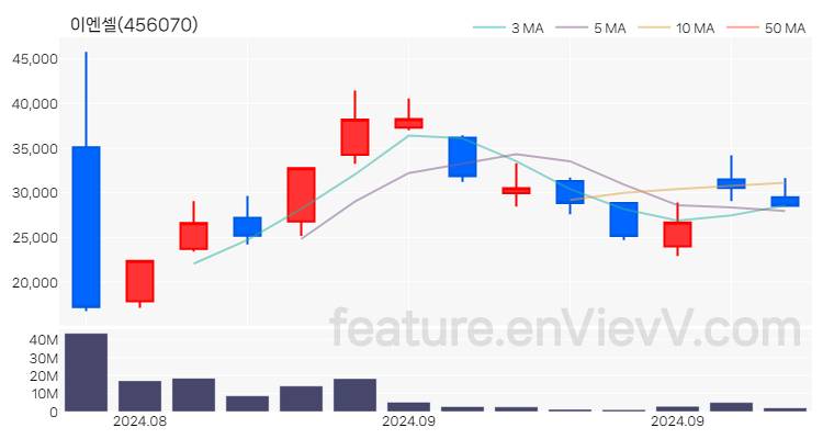 [특징주 분석] 이엔셀 주가 차트 (2024.09.11)