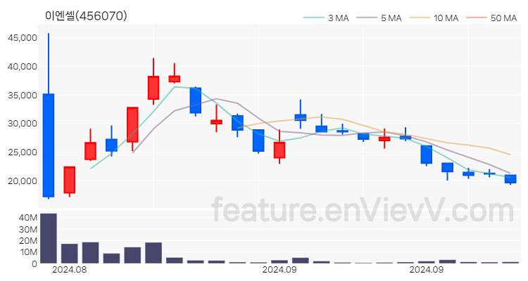[특징주 분석] 이엔셀 주가 차트 (2024.09.27)