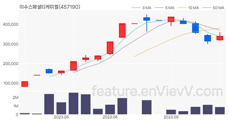 [특징주 분석] 이수스페셜티케미컬 주가 차트 (2023.06.23)