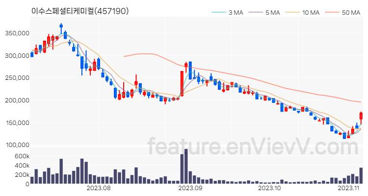 [특징주 분석] 이수스페셜티케미컬 주가 차트 (2023.11.06)