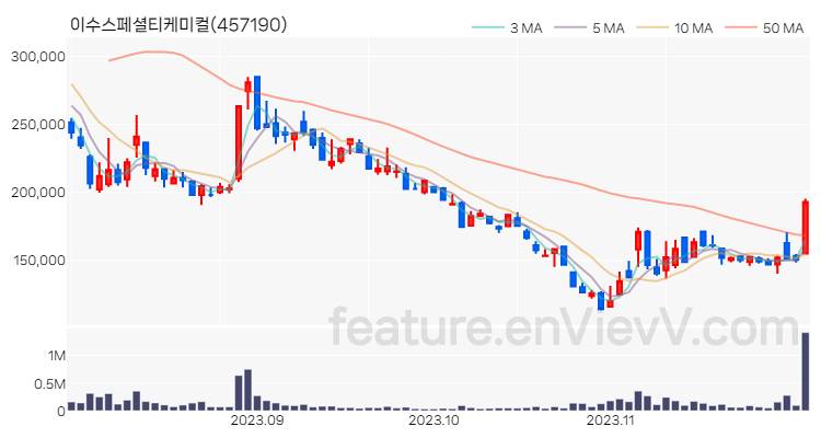 [특징주 분석] 이수스페셜티케미컬 주가 차트 (2023.11.30)