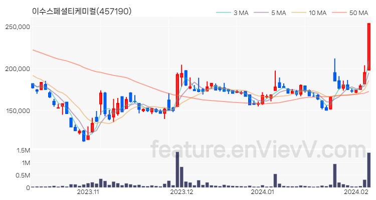 [특징주 분석] 이수스페셜티케미컬 주가 차트 (2024.02.06)