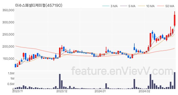 [특징주 분석] 이수스페셜티케미컬 주가 차트 (2024.02.26)