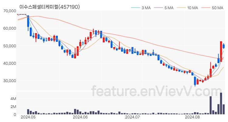 [특징주 분석] 이수스페셜티케미컬 주가 차트 (2024.08.21)