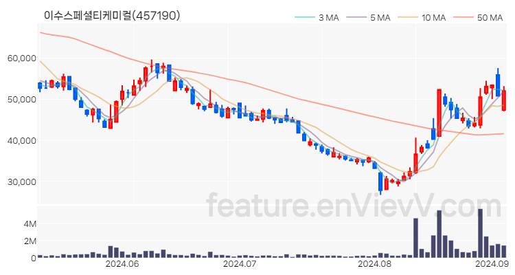 [특징주 분석] 이수스페셜티케미컬 주가 차트 (2024.09.04)