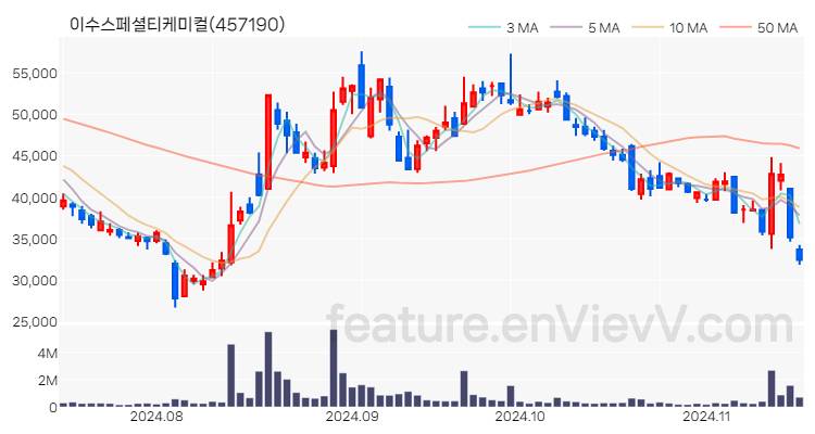 [특징주] 이수스페셜티케미컬 주가와 차트 분석 2024.11.15