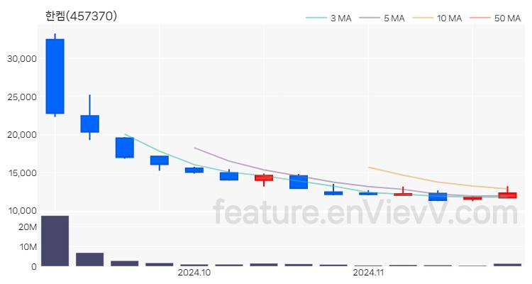 [특징주] 한켐 주가와 차트 분석 2024.11.08