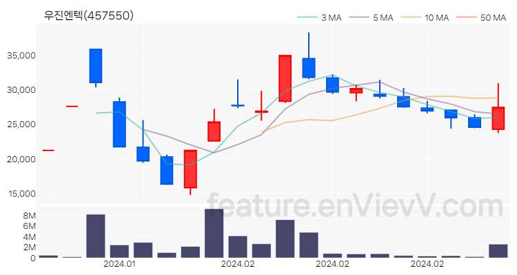 [특징주 분석] 우진엔텍 주가 차트 (2024.02.22)