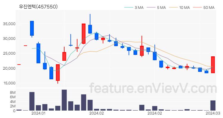 [특징주] 우진엔텍 주가와 차트 분석 2024.03.11