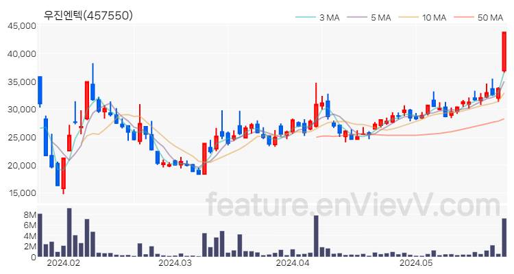 [특징주 분석] 우진엔텍 주가 차트 (2024.05.27)