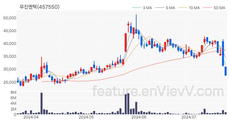 [특징주] 우진엔텍 주가와 차트 분석 2024.07.19