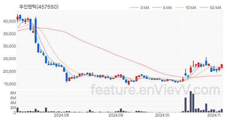 [특징주] 우진엔텍 주가와 차트 분석 2024.11.06