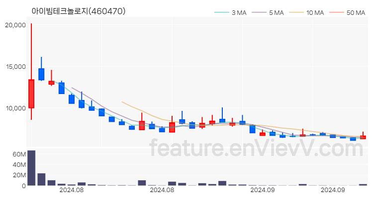 [특징주 분석] 아이빔테크놀로지 주가 차트 (2024.09.26)