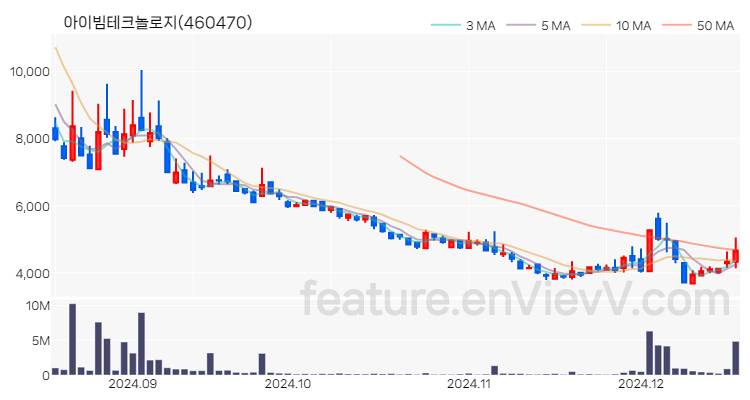 [특징주] 아이빔테크놀로지 주가와 차트 분석 2024.12.17