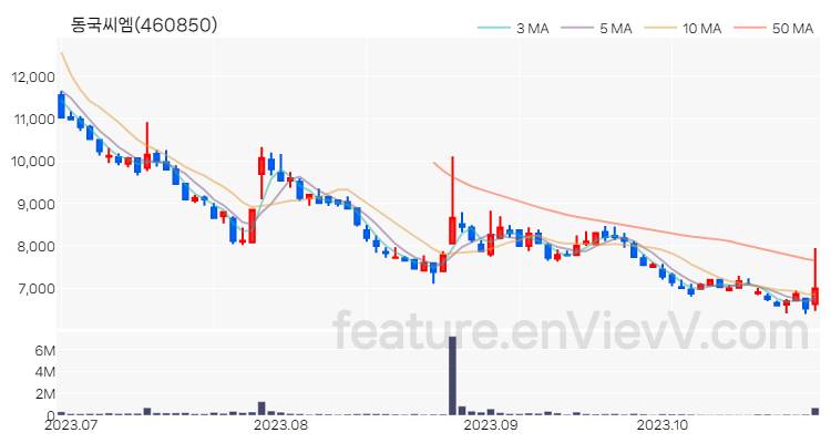 [특징주 분석] 동국씨엠 주가 차트 (2023.10.27)