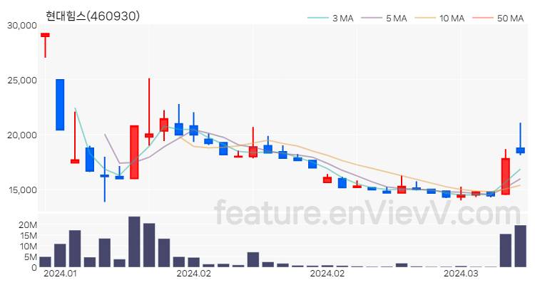 [특징주 분석] 현대힘스 주가 차트 (2024.03.15)
