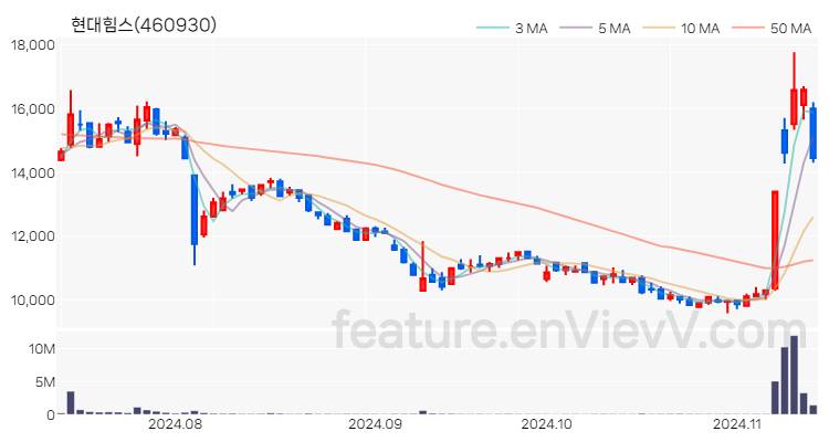 [특징주] 현대힘스 주가와 차트 분석 2024.11.13