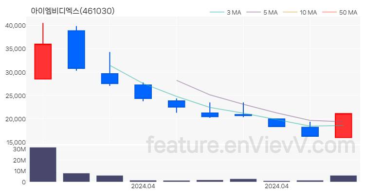 [특징주 분석] 아이엠비디엑스 주가 차트 (2024.04.17)
