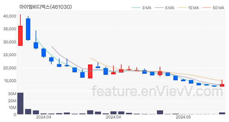 [특징주 분석] 아이엠비디엑스 주가 차트 (2024.05.14)