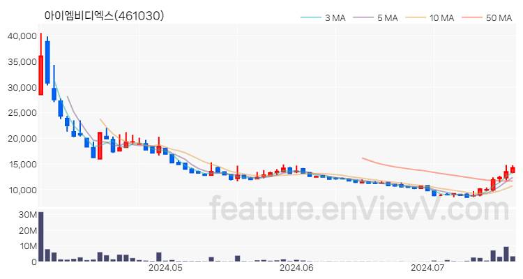 [특징주 분석] 아이엠비디엑스 주가 차트 (2024.07.19)