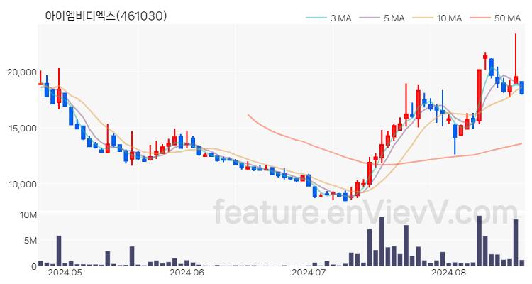 [특징주 분석] 아이엠비디엑스 주가 차트 (2024.08.21)