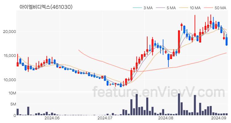 [특징주 분석] 아이엠비디엑스 주가 차트 (2024.09.05)