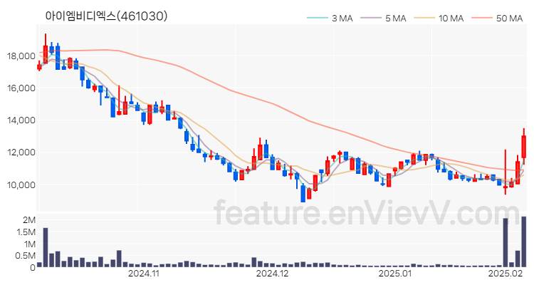 [특징주] 아이엠비디엑스 주가와 차트 분석 2025.02.06