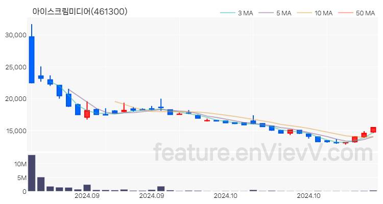 [특징주] 아이스크림미디어 주가와 차트 분석 2024.10.30