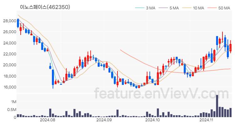 [특징주] 이노스페이스 주가와 차트 분석 2024.11.14