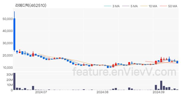 [특징주 분석] 라메디텍 주가 차트 (2024.09.11)