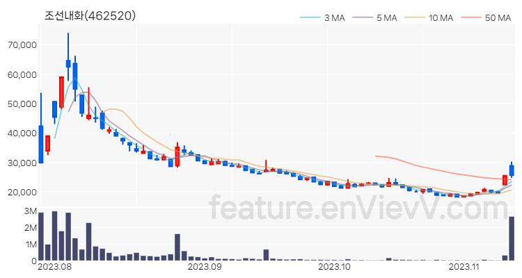 [특징주 분석] 조선내화 주가 차트 (2023.11.10)