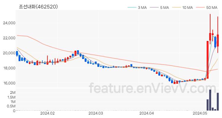 [특징주 분석] 조선내화 주가 차트 (2024.05.14)