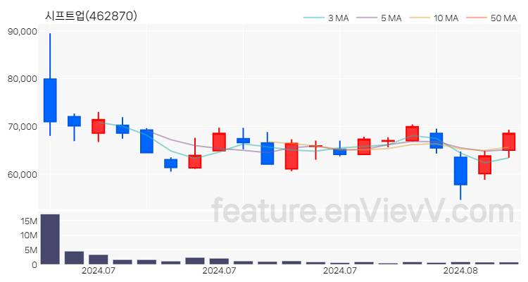 [특징주 분석] 시프트업 주가 차트 (2024.08.07)