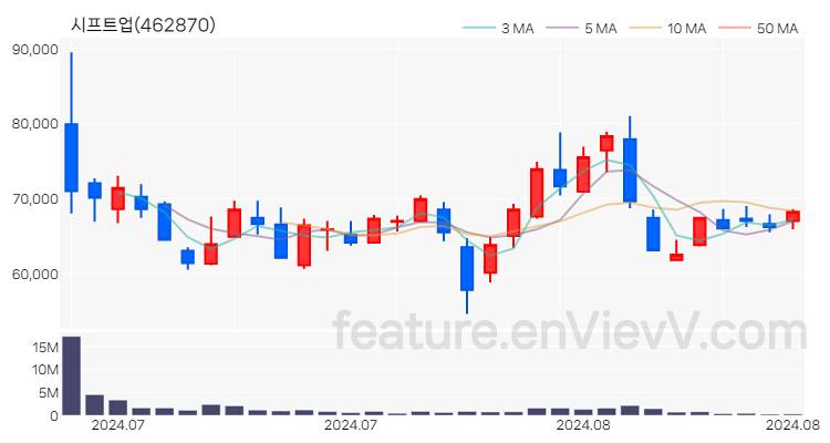 [특징주 분석] 시프트업 주가 차트 (2024.08.26)