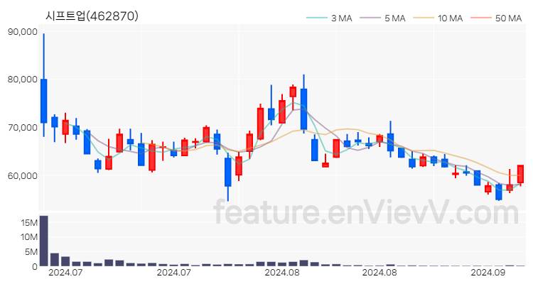 [특징주 분석] 시프트업 주가 차트 (2024.09.12)