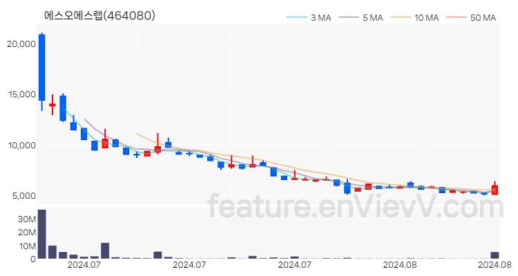 [특징주] 에스오에스랩 주가와 차트 분석 2024.08.26