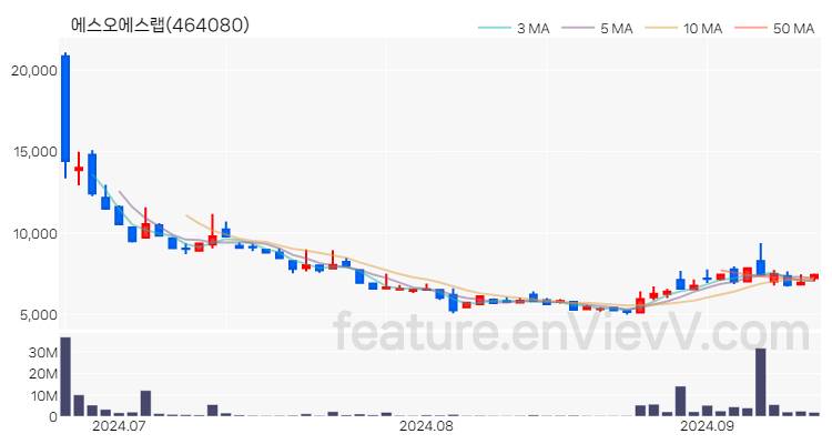 [특징주] 에스오에스랩 주가와 차트 분석 2024.09.12