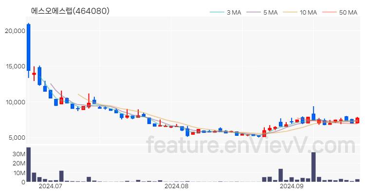 [특징주 분석] 에스오에스랩 주가 차트 (2024.09.23)