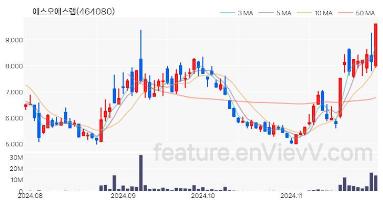 [특징주] 에스오에스랩 주가와 차트 분석 2024.11.28