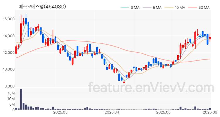 [특징주 분석] 에스오에스랩 주가 차트 (2025.06.02)
