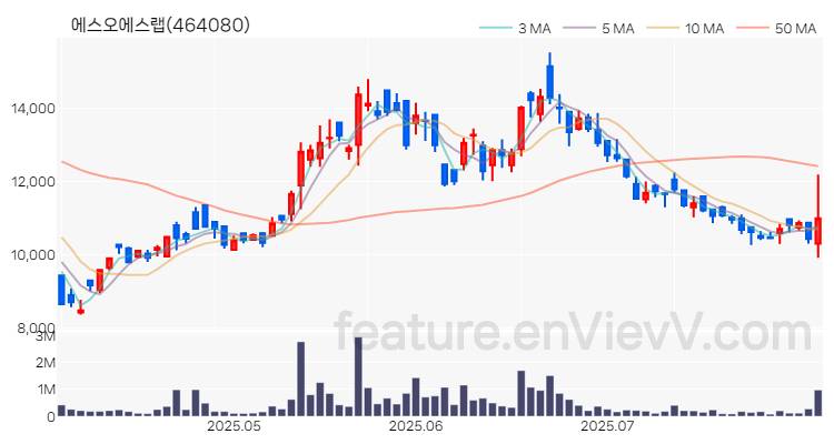 [특징주 분석] 에스오에스랩 주가 차트 (2025.08.01)