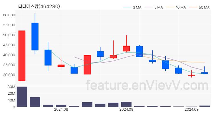 [특징주 분석] 티디에스팜 주가 차트 (2024.09.10)