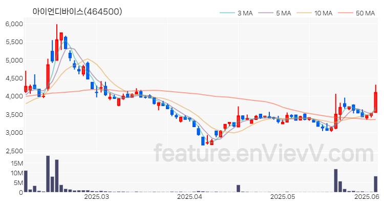 [특징주 분석] 아이언디바이스 주가 차트 (2025.06.05)