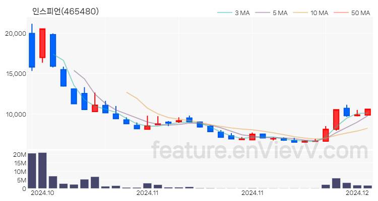 [특징주] 인스피언 주가와 차트 분석 2024.12.03
