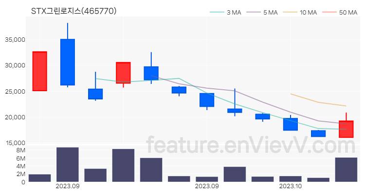 [특징주] STX그린로지스 주가와 차트 분석 2023.10.06