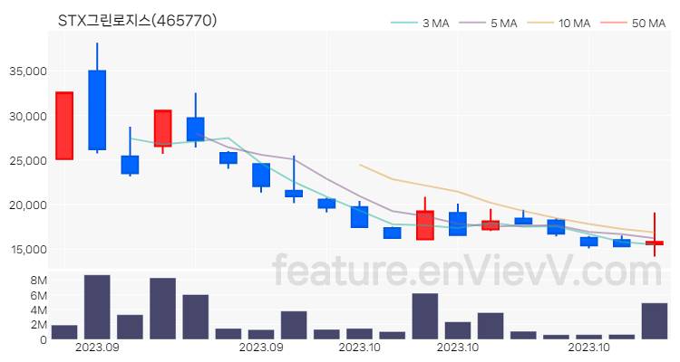 [특징주] STX그린로지스 주가와 차트 분석 2023.10.18