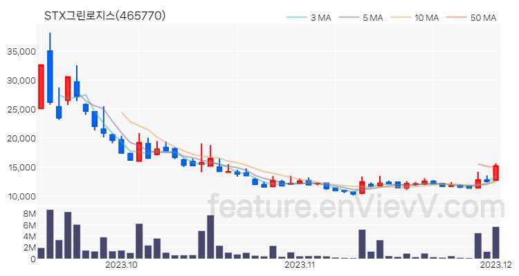 [특징주] STX그린로지스 주가와 차트 분석 2023.12.04