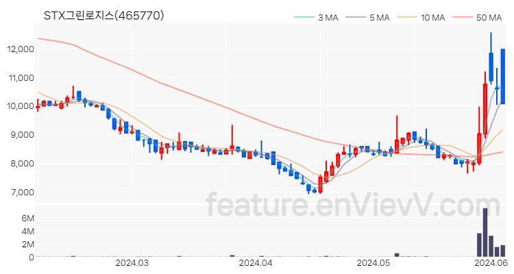 [특징주 분석] STX그린로지스 주가 차트 (2024.06.05)